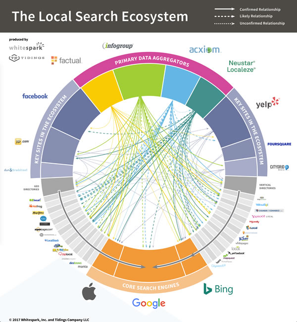 The Local Search Ecosystem