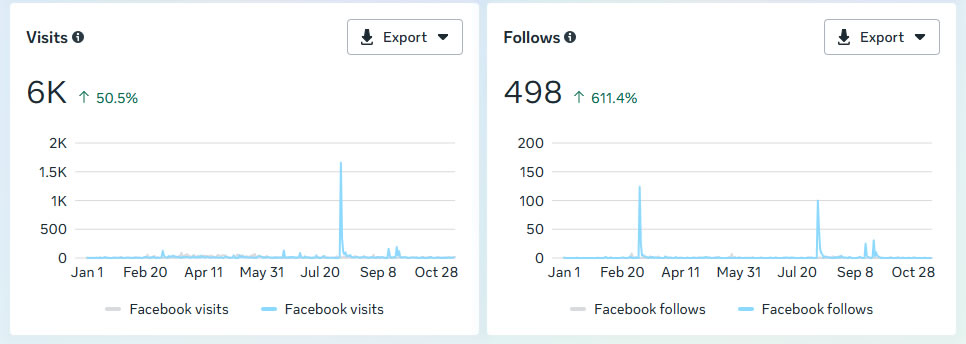 Facebook Metrics